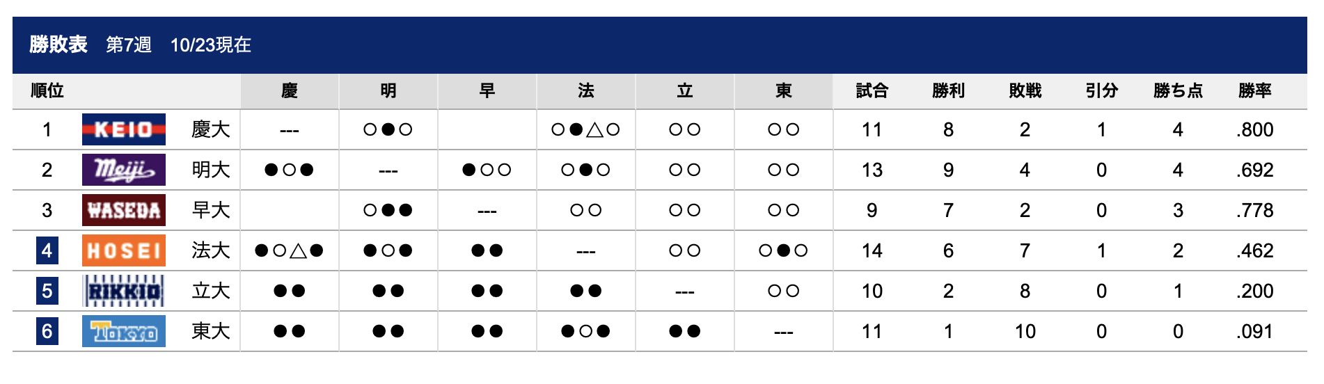 10/23時点での勝敗表(Tokyo Big6 Baseball Leagueより)